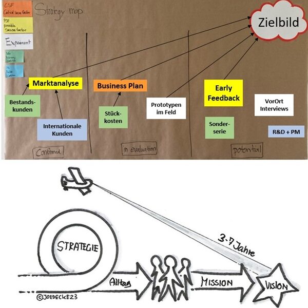 Strategieentwicklung Joedecke