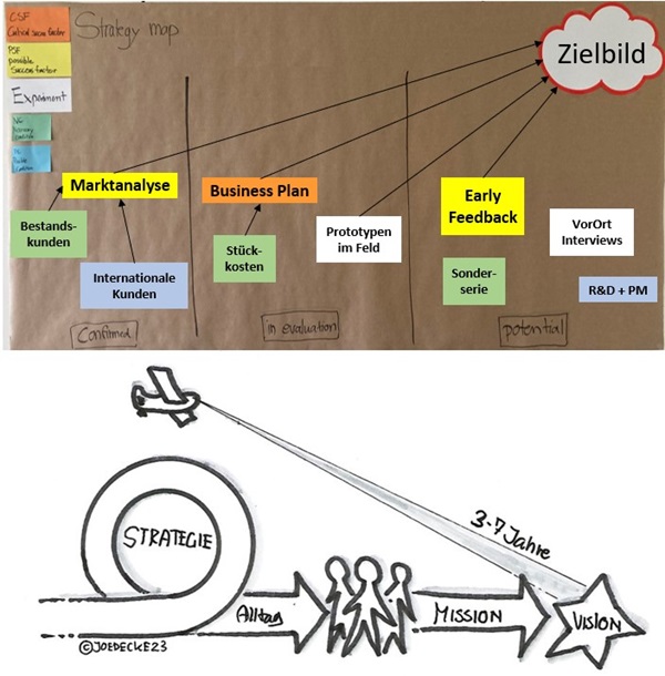 Strategieentwicklung als Gemeinschaftsleistung der Organisation